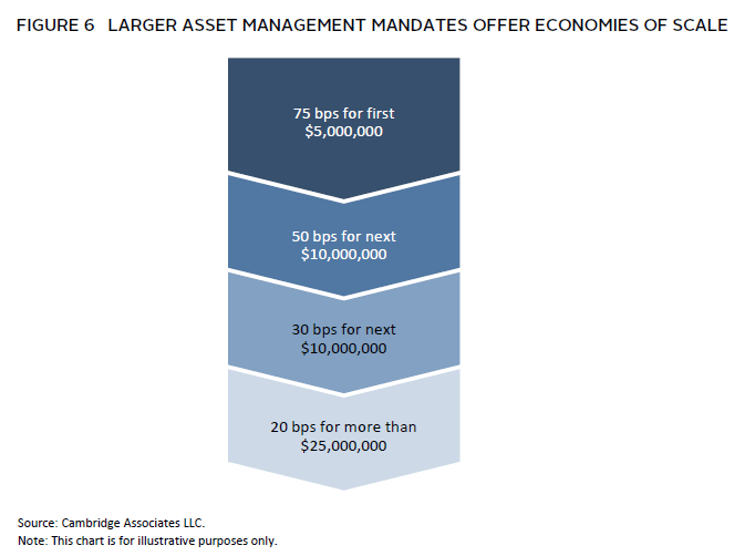 Bar chart showing how larger endowments have higher allocations to private investments.
